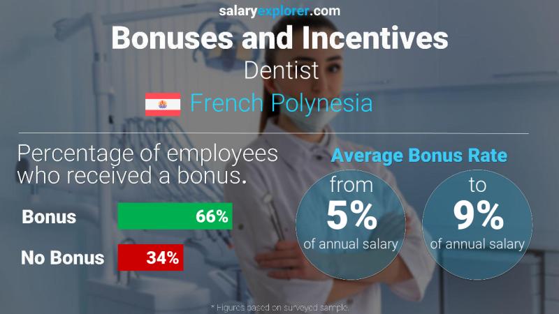 Annual Salary Bonus Rate French Polynesia Dentist