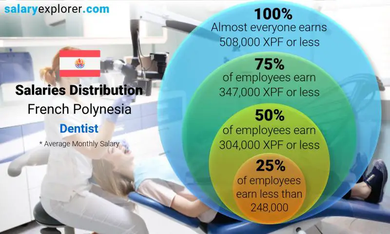 Median and salary distribution French Polynesia Dentist monthly