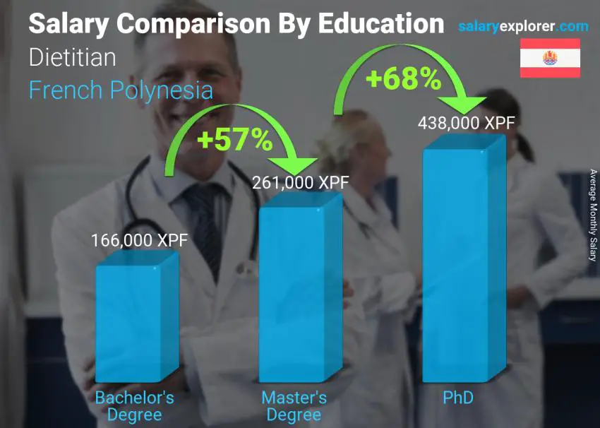 Salary comparison by education level monthly French Polynesia Dietitian
