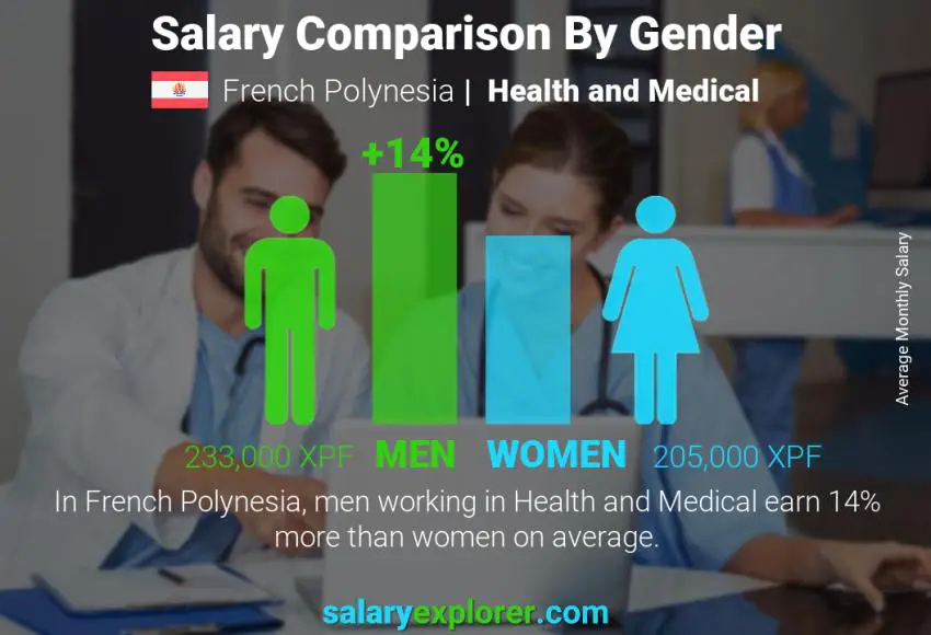 Salary comparison by gender French Polynesia Health and Medical monthly