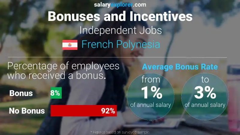 Annual Salary Bonus Rate French Polynesia Independent Jobs