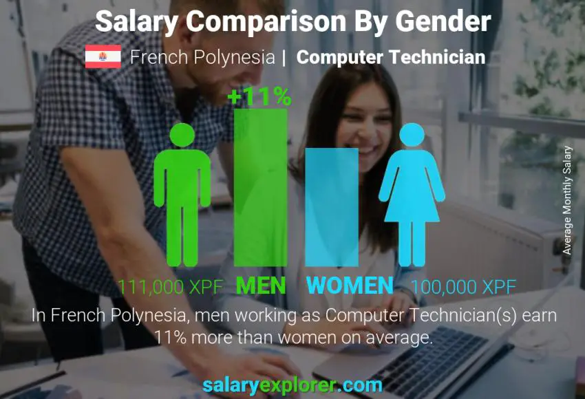 Salary comparison by gender French Polynesia Computer Technician monthly