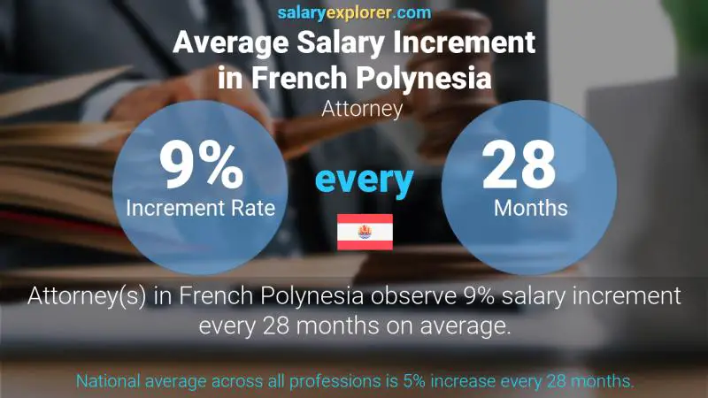 Annual Salary Increment Rate French Polynesia Attorney