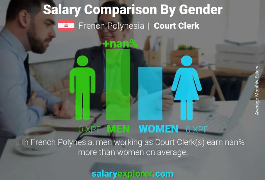 Salary comparison by gender French Polynesia Court Clerk monthly