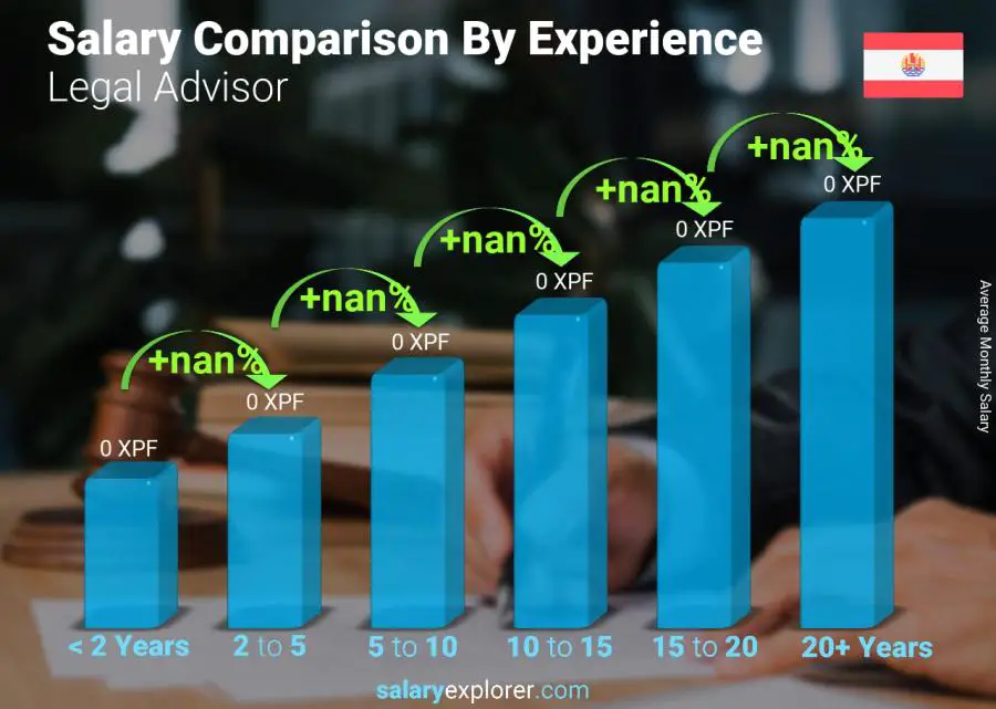 Salary comparison by years of experience monthly French Polynesia Legal Advisor