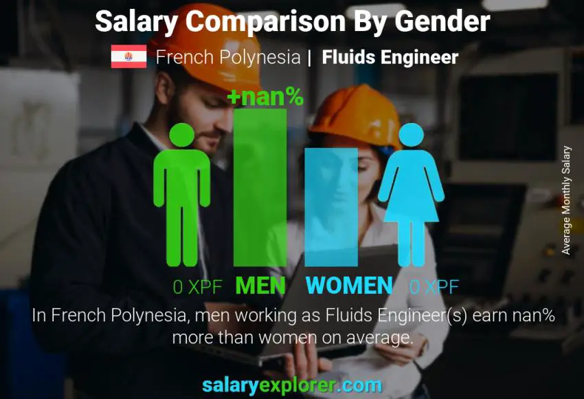 Salary comparison by gender French Polynesia Fluids Engineer monthly