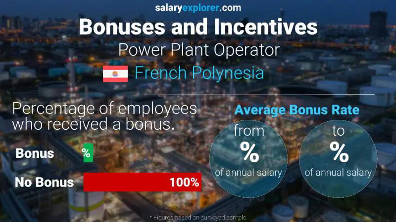 Annual Salary Bonus Rate French Polynesia Power Plant Operator