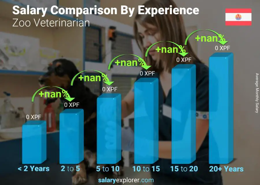 Salary comparison by years of experience monthly French Polynesia Zoo Veterinarian