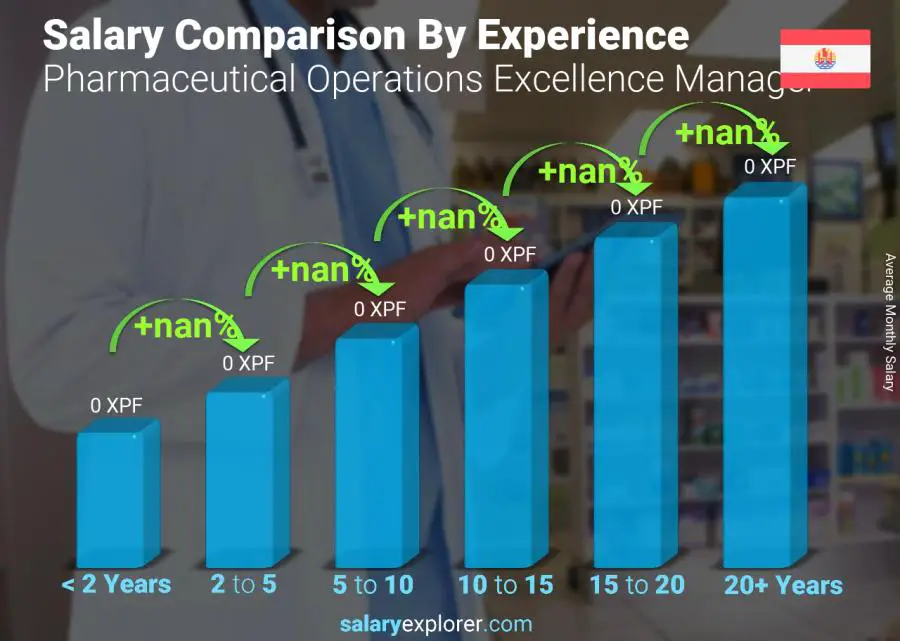 Salary comparison by years of experience monthly French Polynesia Pharmaceutical Operations Excellence Manager