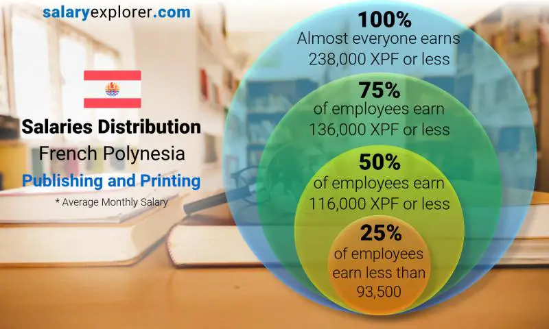 Median and salary distribution French Polynesia Publishing and Printing monthly