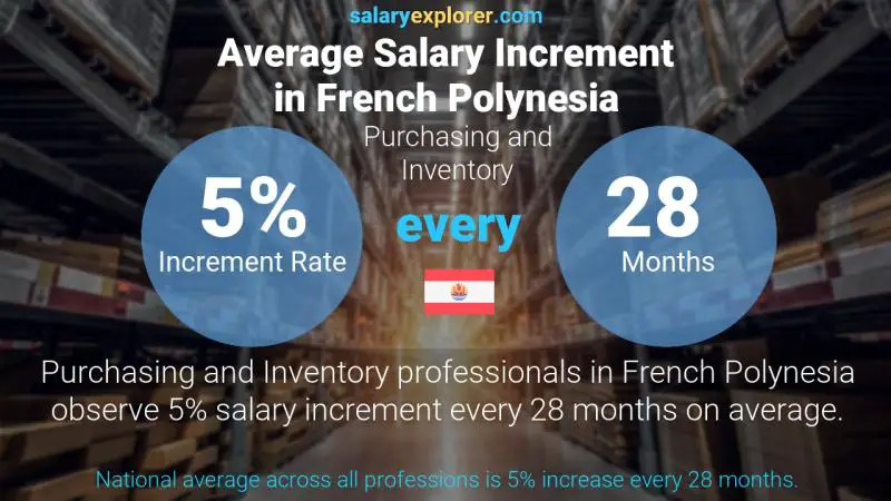 Annual Salary Increment Rate French Polynesia Purchasing and Inventory