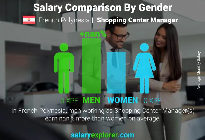 Salary comparison by gender French Polynesia Shopping Center Manager monthly