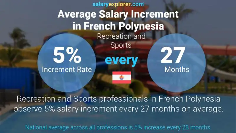 Annual Salary Increment Rate French Polynesia Recreation and Sports