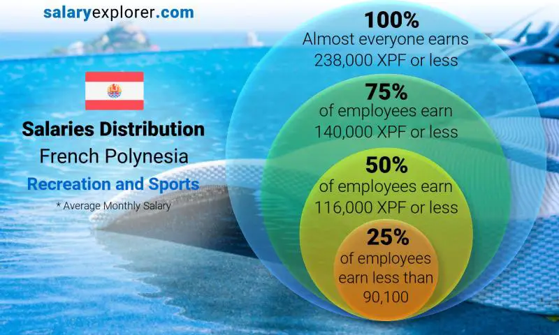 Median and salary distribution French Polynesia Recreation and Sports monthly