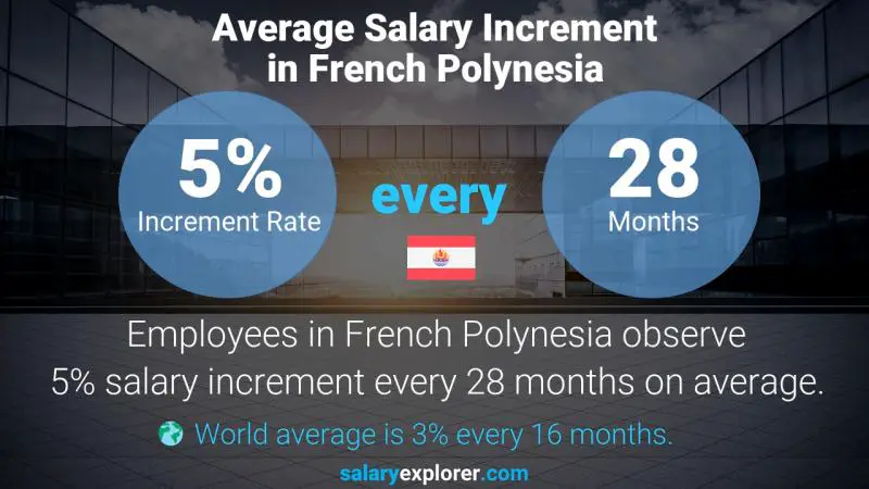 Annual Salary Increment Rate French Polynesia Professor - Accounting