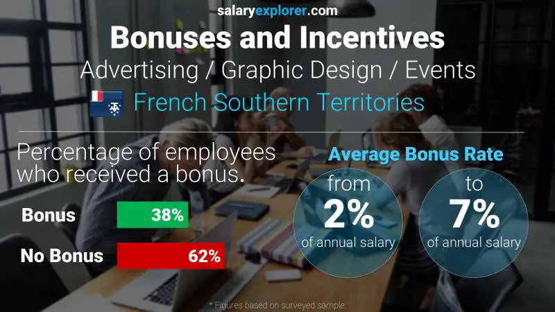 Annual Salary Bonus Rate French Southern Territories Advertising / Graphic Design / Events