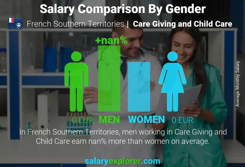 Salary comparison by gender French Southern Territories Care Giving and Child Care monthly