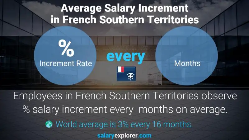 Annual Salary Increment Rate French Southern Territories Fitness / Hair / Beauty