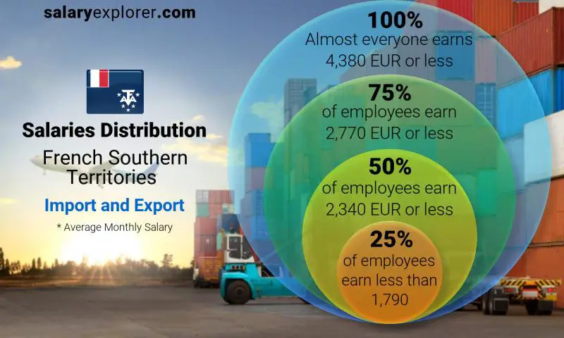 Median and salary distribution French Southern Territories Import and Export monthly