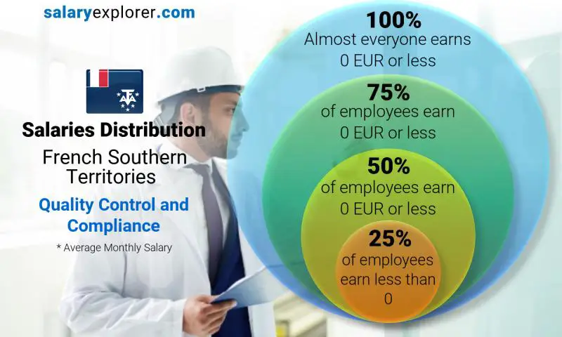 Median and salary distribution French Southern Territories Quality Control and Compliance monthly