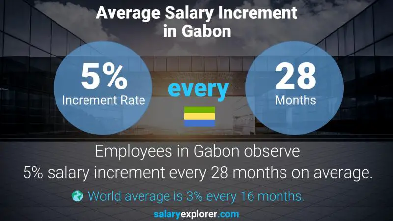 Annual Salary Increment Rate Gabon Corporate Treasurer
