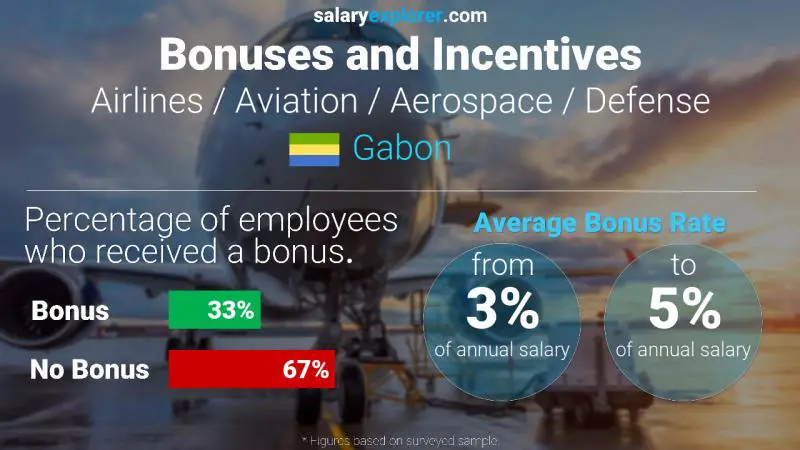 Annual Salary Bonus Rate Gabon Airlines / Aviation / Aerospace / Defense