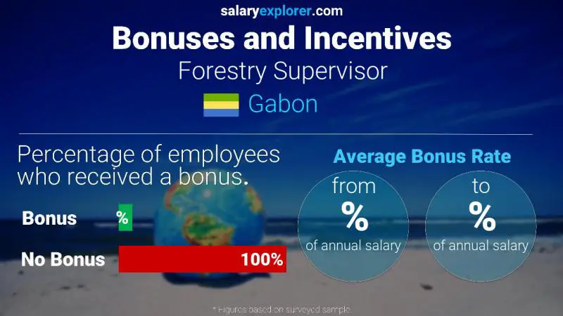 Annual Salary Bonus Rate Gabon Forestry Supervisor