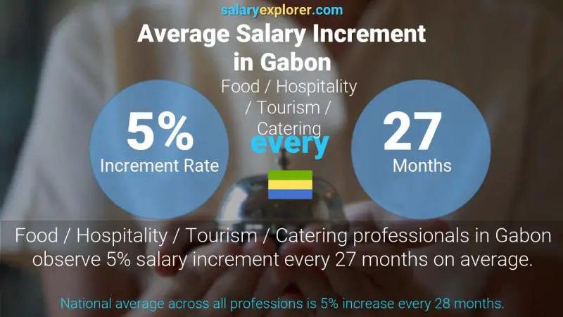 Annual Salary Increment Rate Gabon Food / Hospitality / Tourism / Catering