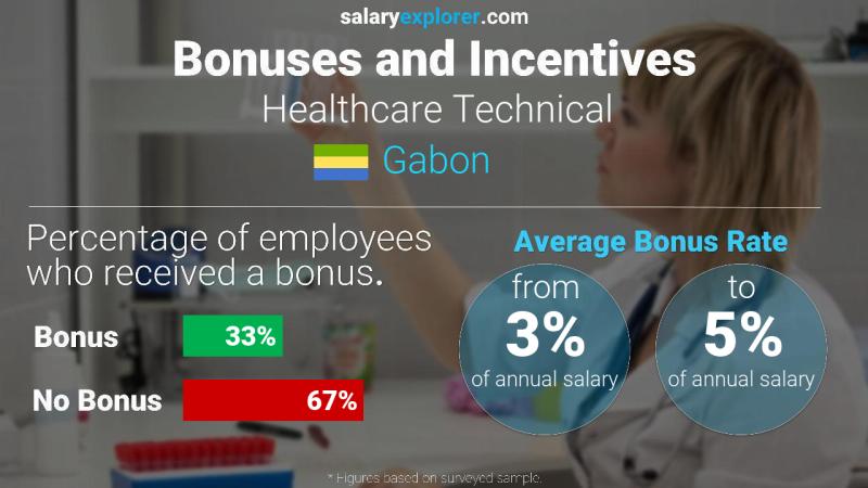 Annual Salary Bonus Rate Gabon Healthcare Technical