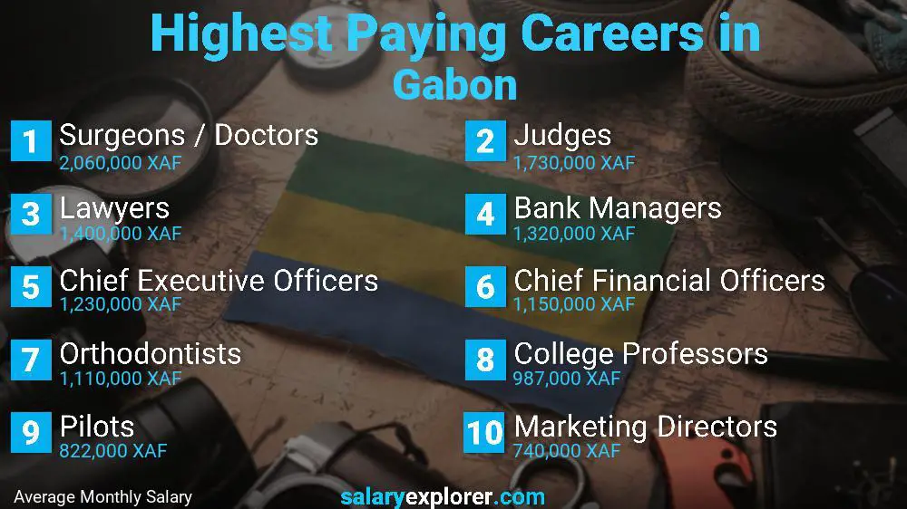 Highest Paying Jobs Gabon