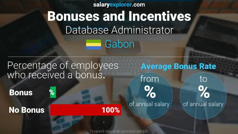 Annual Salary Bonus Rate Gabon Database Administrator