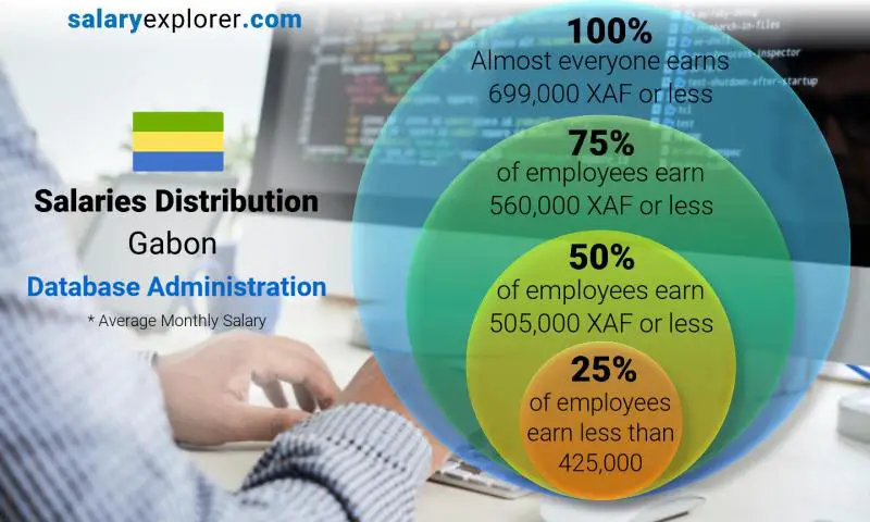 Median and salary distribution Gabon Database Administration monthly