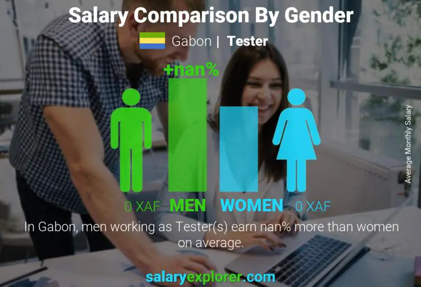 Salary comparison by gender Gabon Tester monthly