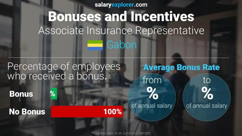 Annual Salary Bonus Rate Gabon Associate Insurance Representative