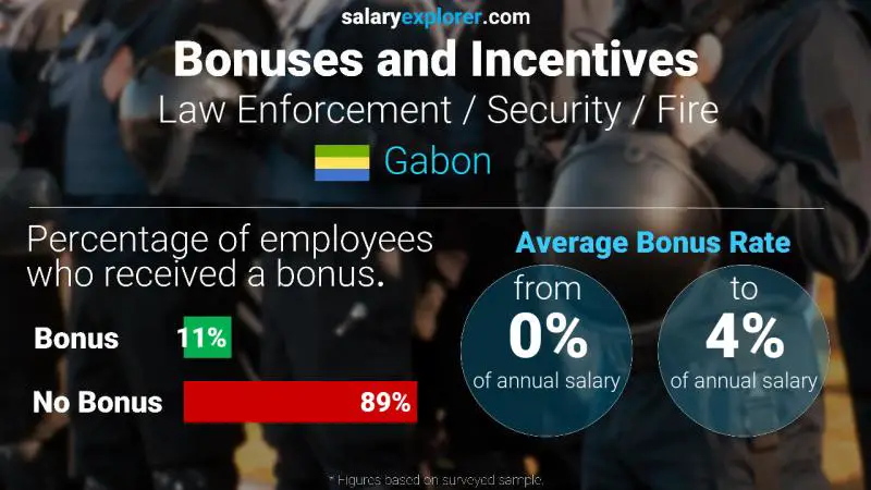 Annual Salary Bonus Rate Gabon Law Enforcement / Security / Fire