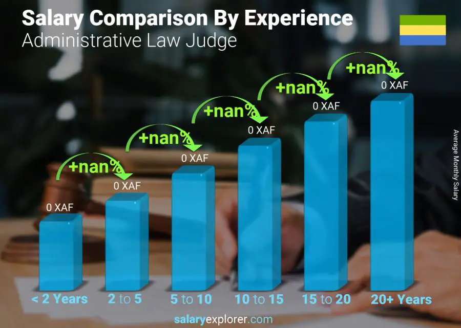 Salary comparison by years of experience monthly Gabon Administrative Law Judge