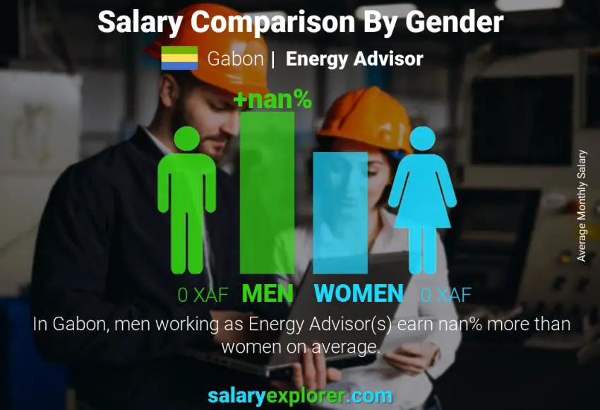 Salary comparison by gender Gabon Energy Advisor monthly