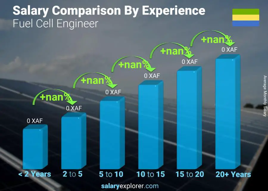 Salary comparison by years of experience monthly Gabon Fuel Cell Engineer