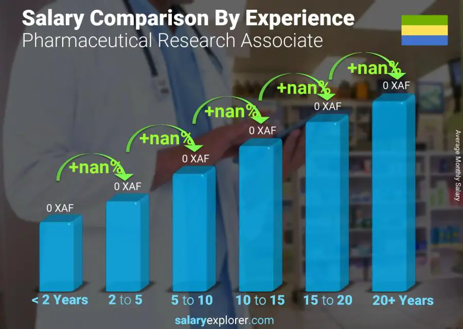 Salary comparison by years of experience monthly Gabon Pharmaceutical Research Associate