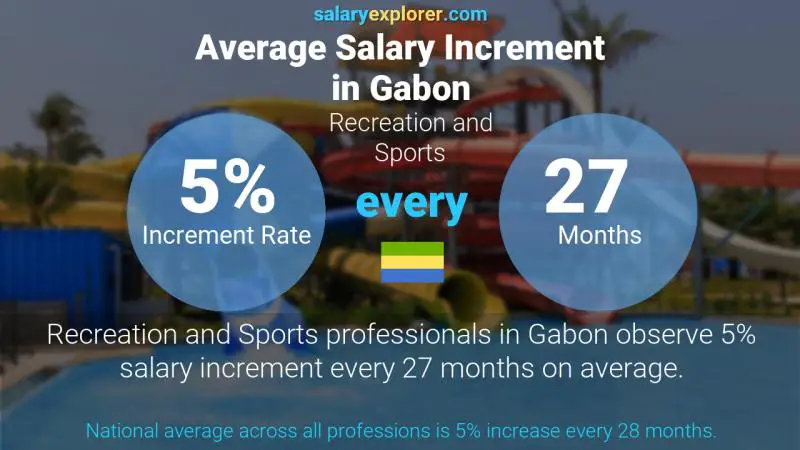 Annual Salary Increment Rate Gabon Recreation and Sports
