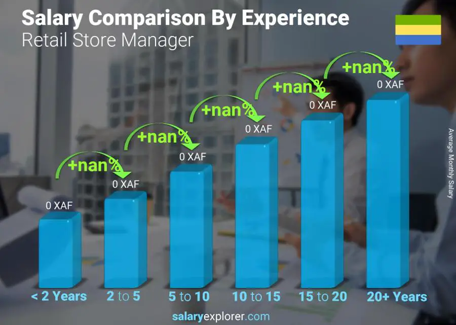 Salary comparison by years of experience monthly Gabon Retail Store Manager