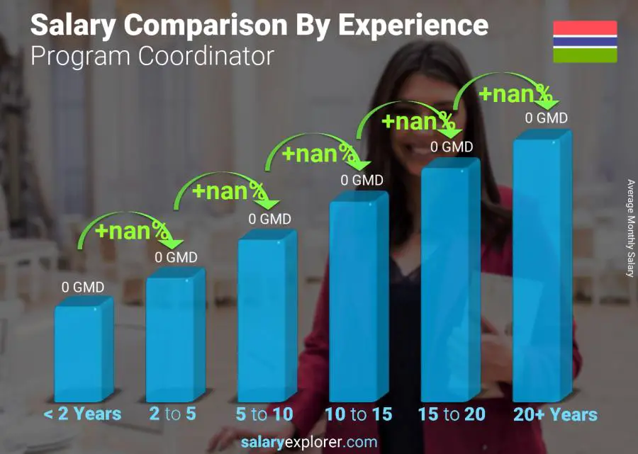 Salary comparison by years of experience monthly Gambia Program Coordinator