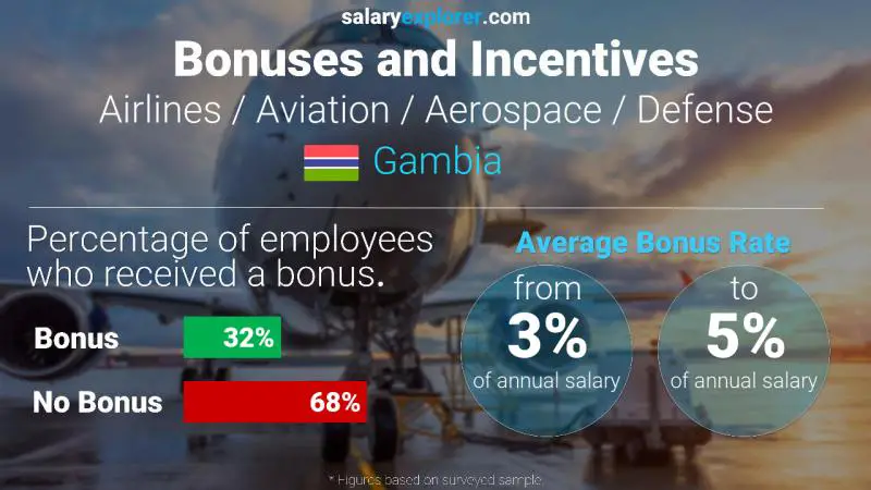 Annual Salary Bonus Rate Gambia Airlines / Aviation / Aerospace / Defense