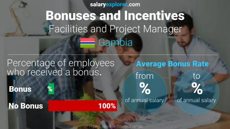 Annual Salary Bonus Rate Gambia Facilities and Project Manager