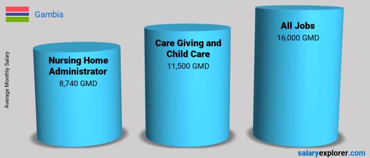 Salary Comparison Between Nursing Home Administrator and Care Giving and Child Care monthly Gambia