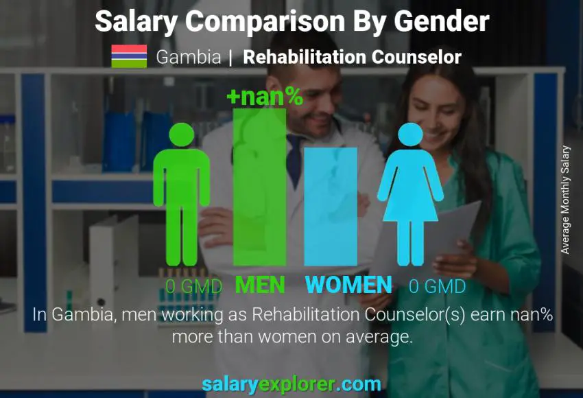 Salary comparison by gender Gambia Rehabilitation Counselor monthly