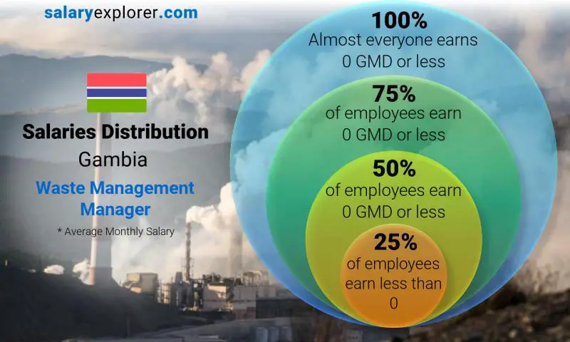 Median and salary distribution Gambia Waste Management Manager monthly