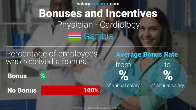 Annual Salary Bonus Rate Gambia Physician - Cardiology