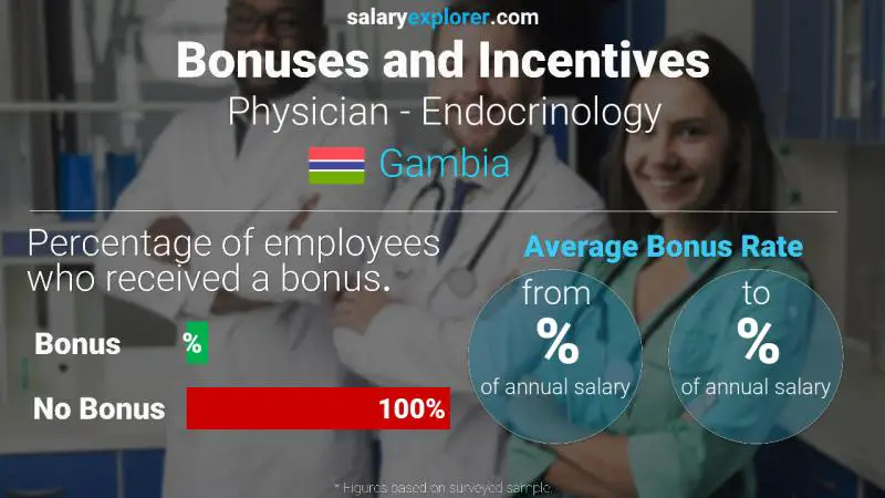 Annual Salary Bonus Rate Gambia Physician - Endocrinology