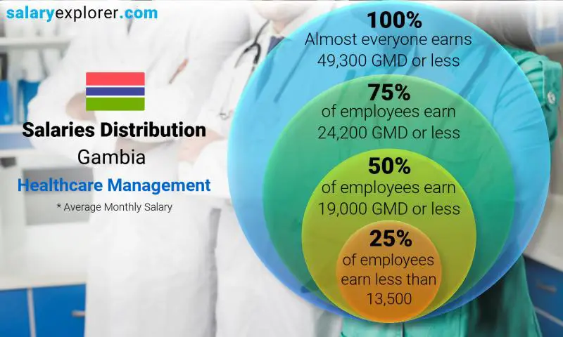 Median and salary distribution Gambia Healthcare Management monthly